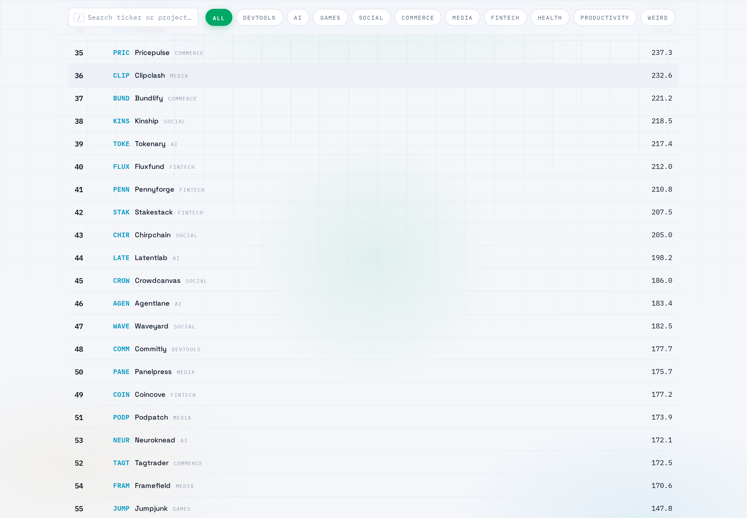 The live leaderboard — projects ranked by traction